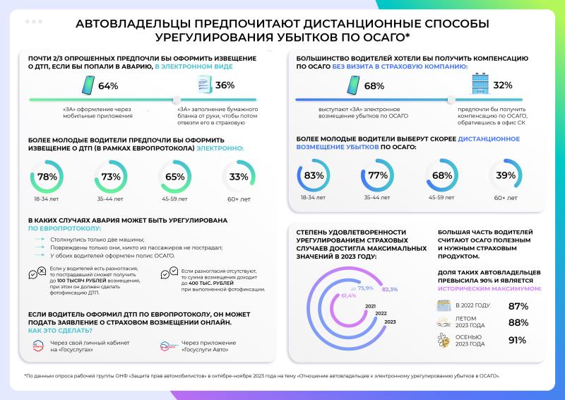 Электронные сервисы в ОСАГО - инфографика