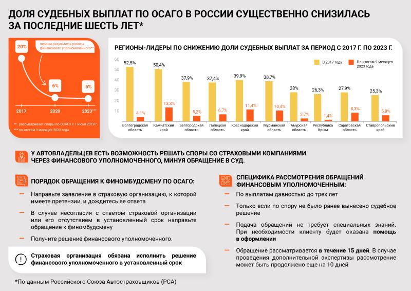 Снижение доли судебных выплат по ОСАГО – что за этим стоит?